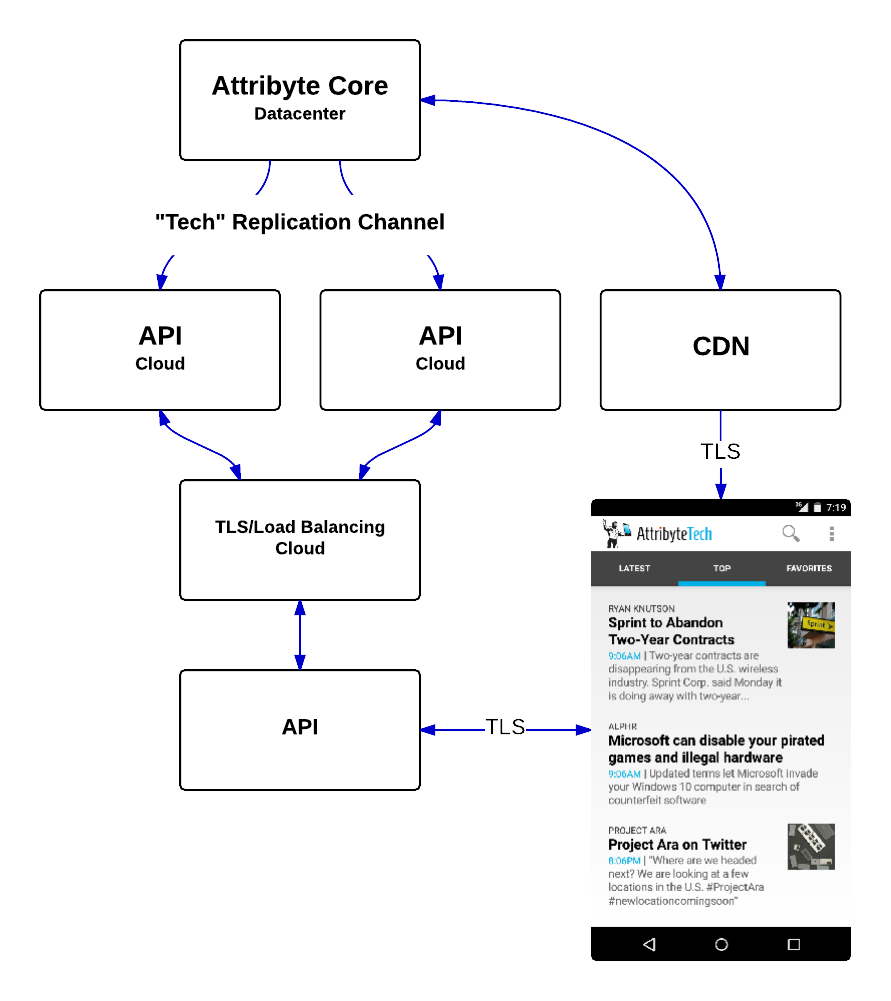 High-level Overview