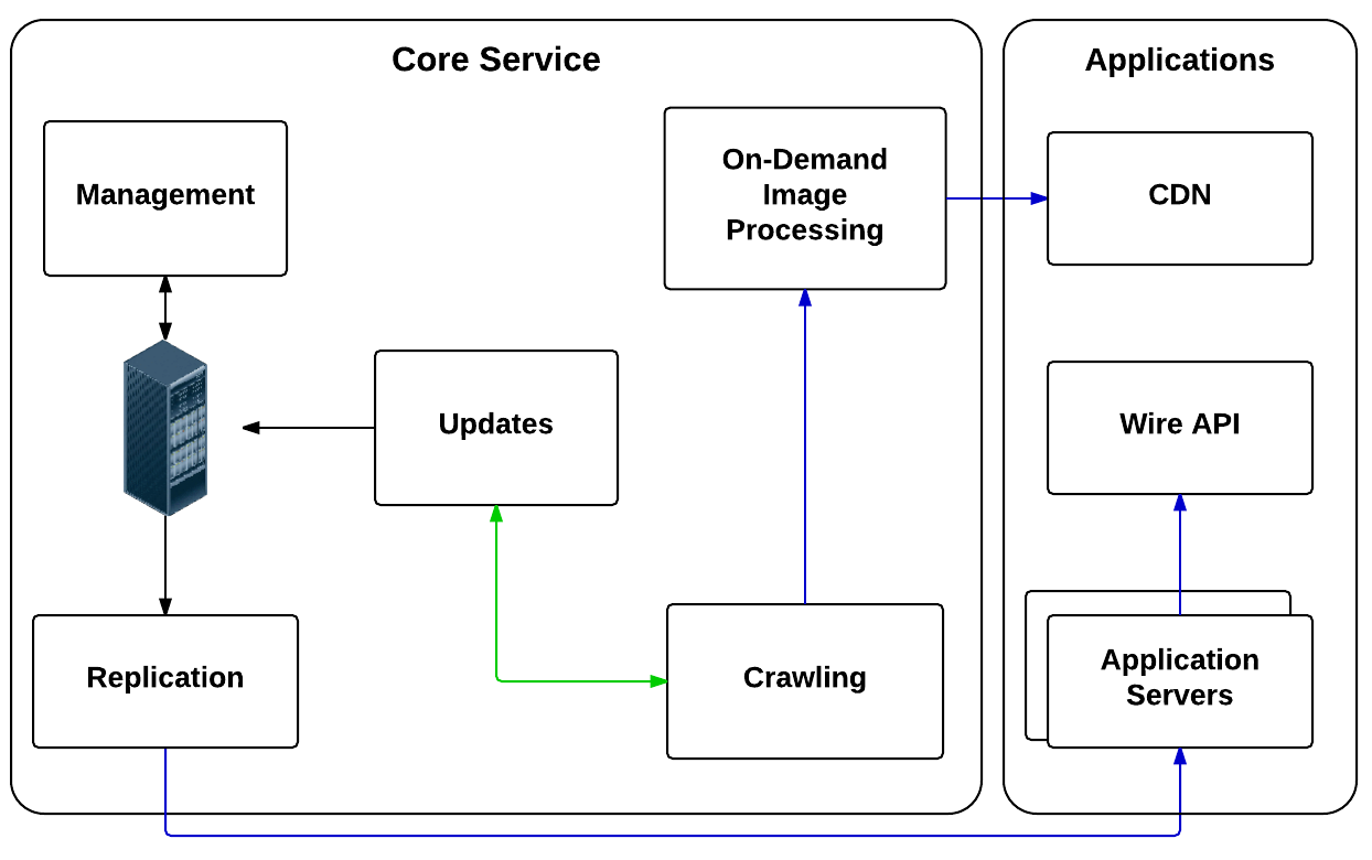 High-level Overview